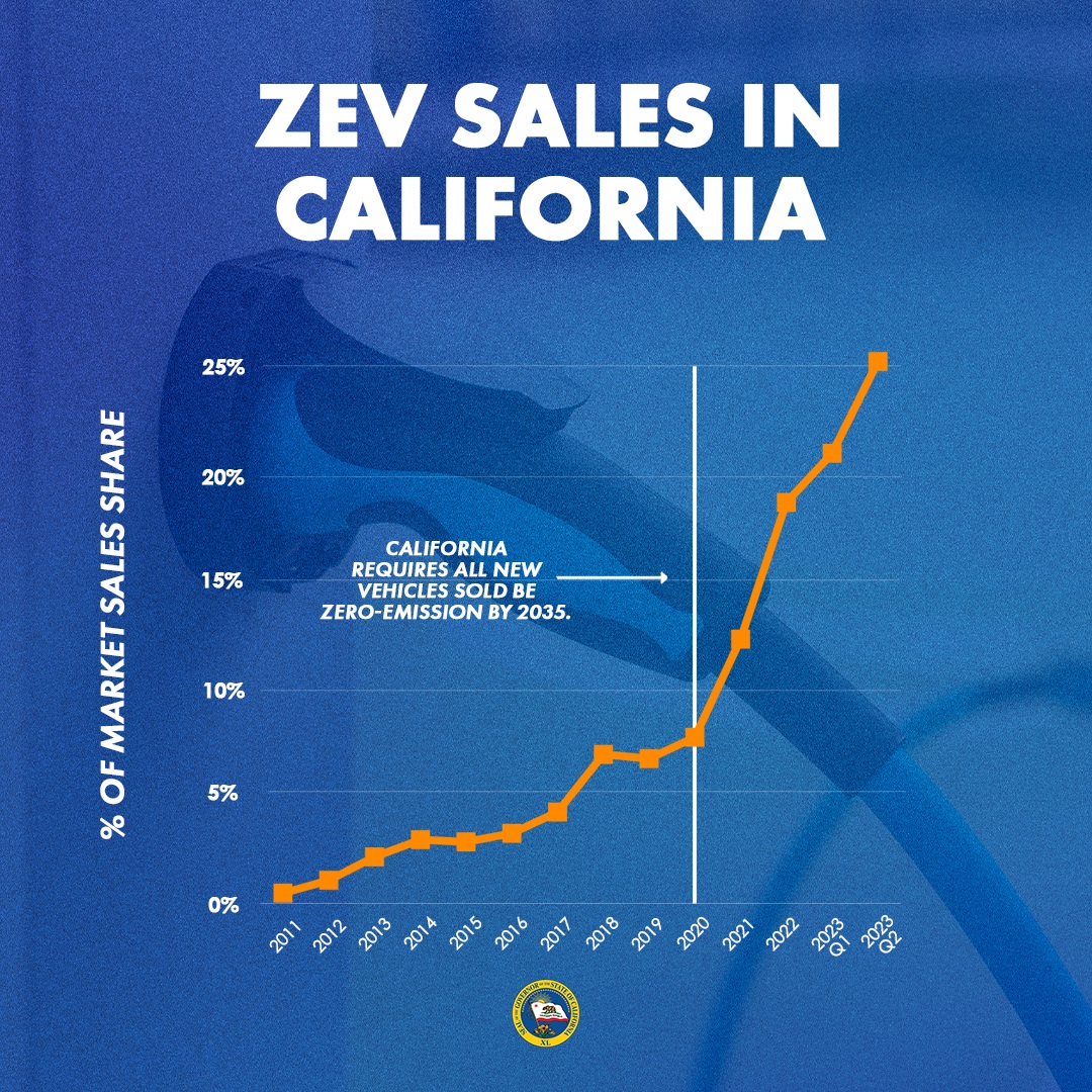 More than a quarter of all new cars sold in California in the second quarter of 2023 were ZEVs, according to the California Energy Commission (CEC). Graphic: Office of the Governor, California More than a quarter of all new cars sold in California in the second quarter of 2023 were ZEVs, according to the California Energy Commission (CEC). Graphic: Office of the Governor, California