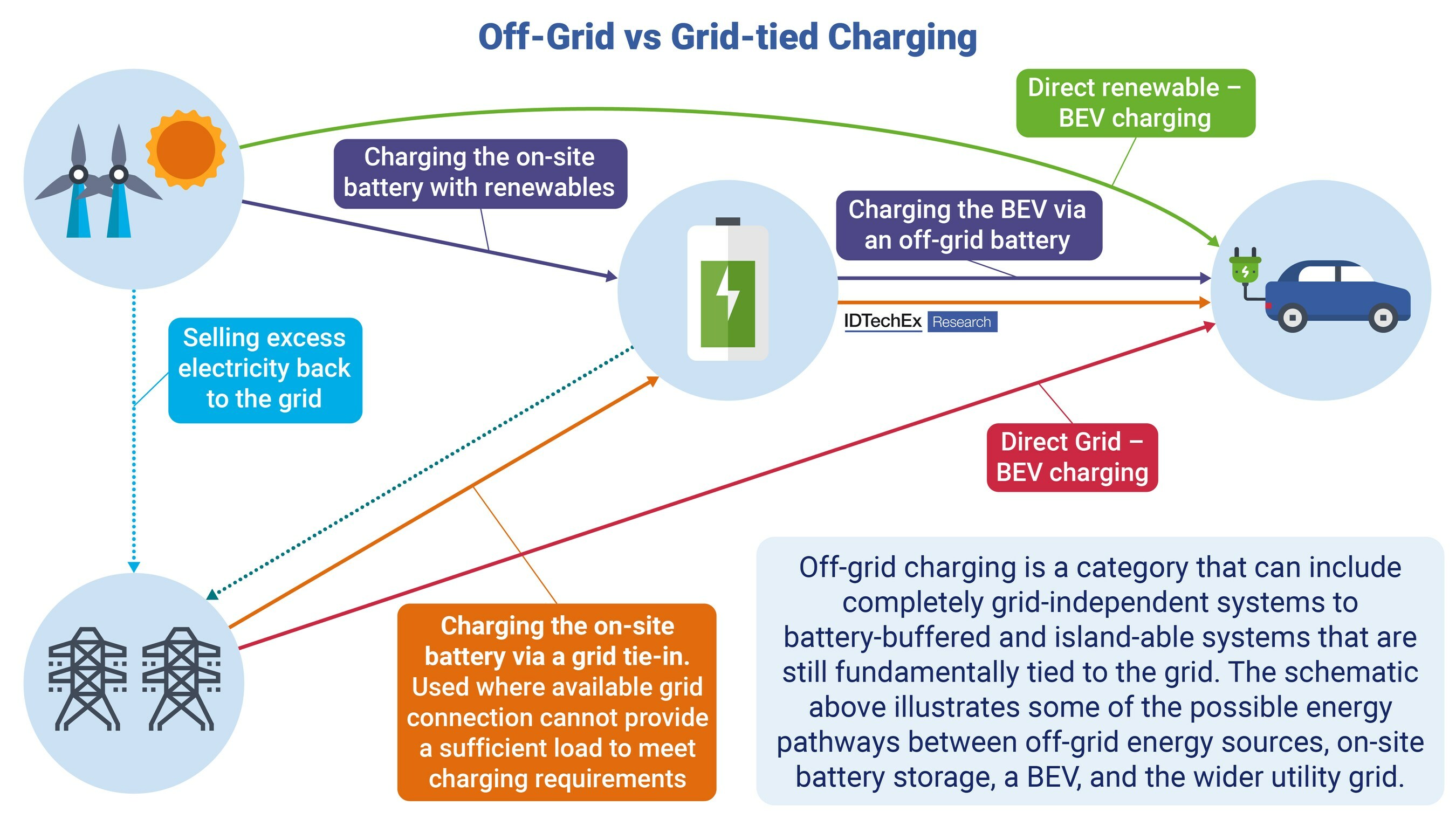 Overview of the different energy pathways for off-grid/grid-tied and a hybrid grid solution. Source: IDTechEx Overview of the different energy pathways for off-grid/grid-tied and a hybrid grid solution. Source: IDTechEx